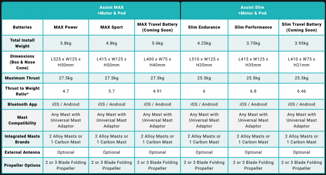 Foil Drive Slim/Max Comparison chart